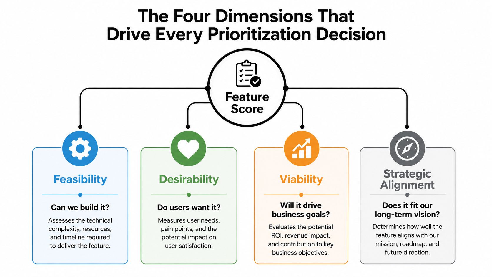 A diagram illustrating the four dimensions of product prioritization: Feasibility, Desirability, Viability, and Strategic Alignment.