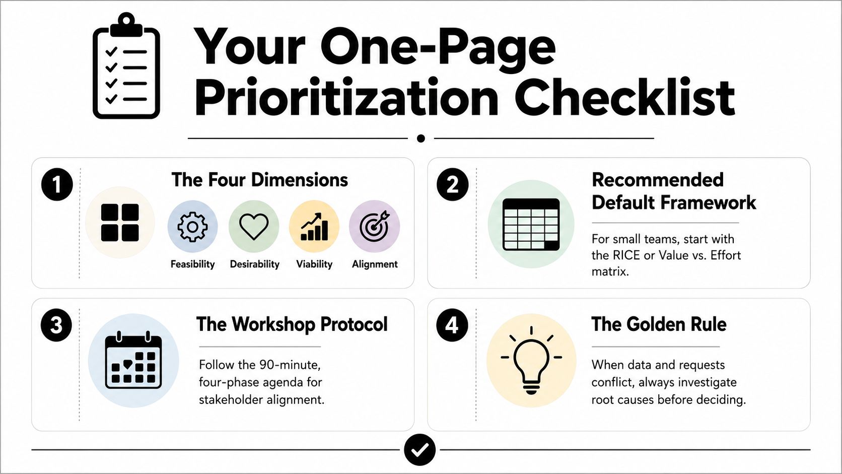 A one-page prioritization checklist infographic featuring four key sections for business decision-making and project management.