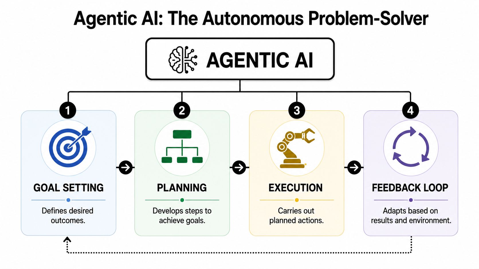 A diagram illustrating the four steps of the Agentic AI process: Goal Setting, Planning, Execution, and Feedback Loop.