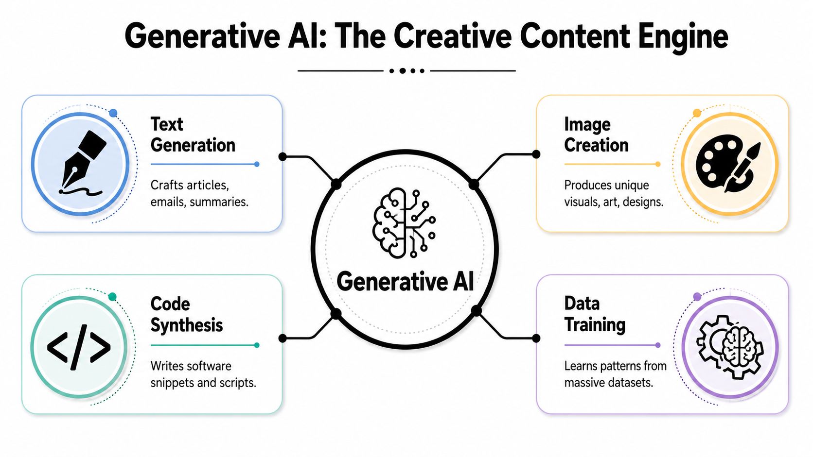 A diagram illustrating the four main capabilities of Generative AI: text generation, image creation, code synthesis, and data training.