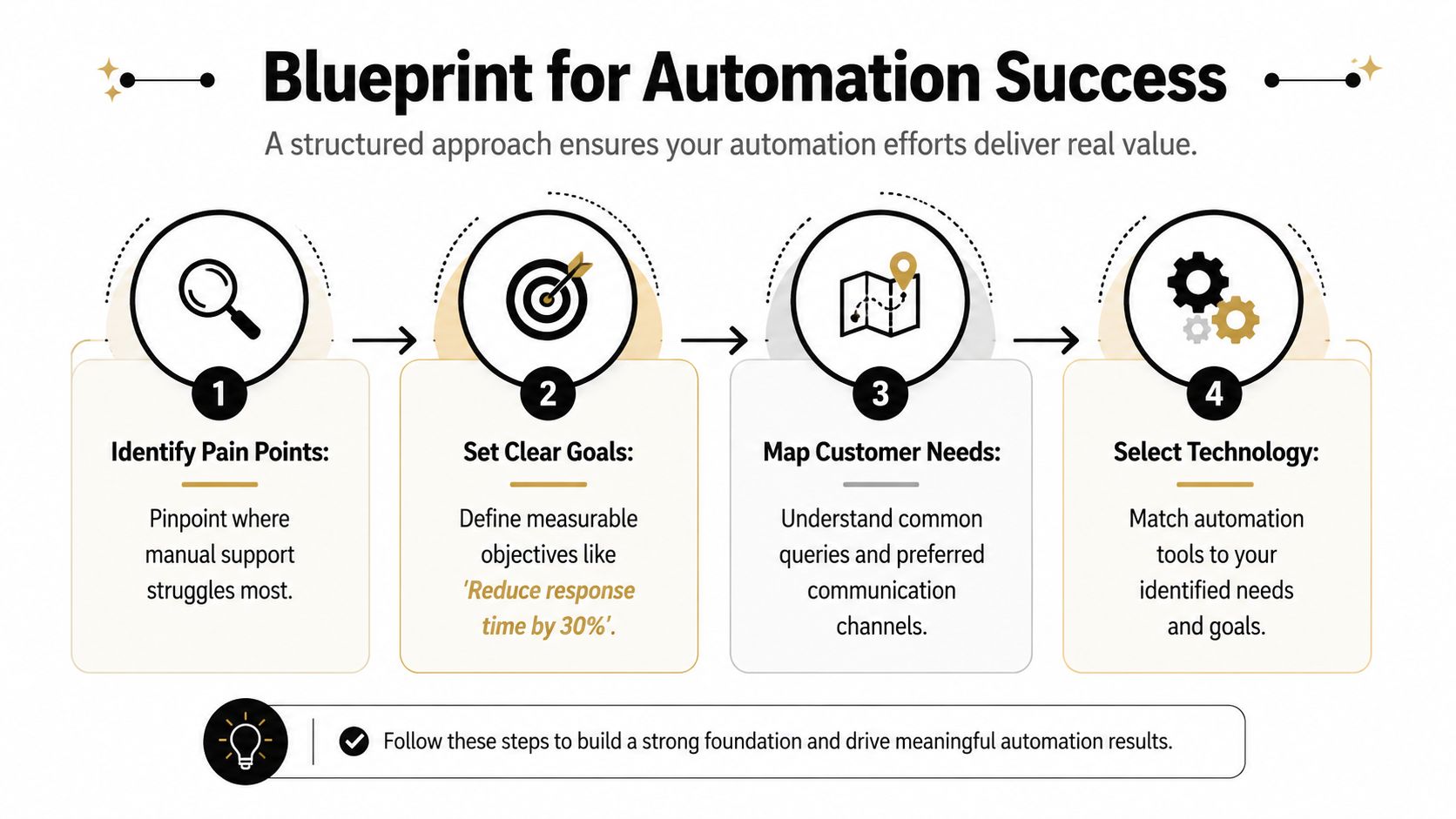 A four-step infographic illustrating a blueprint for automation success, including identifying pain points and selecting technology.