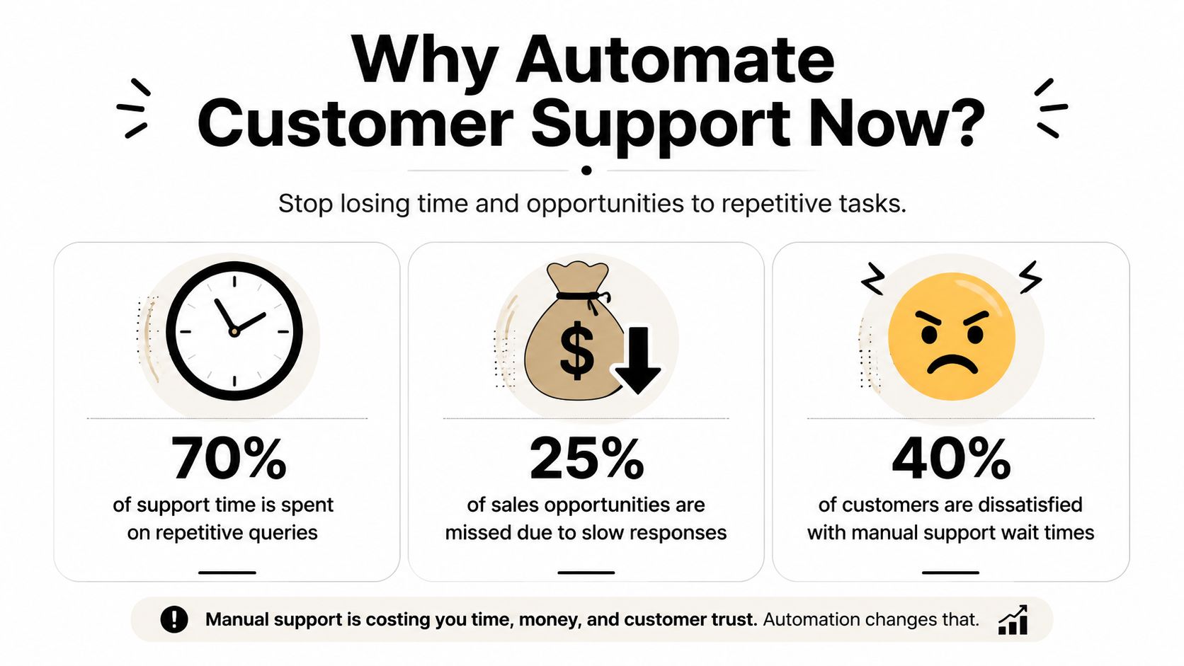 An infographic showing that automating customer support saves time, increases sales, and improves customer satisfaction levels.