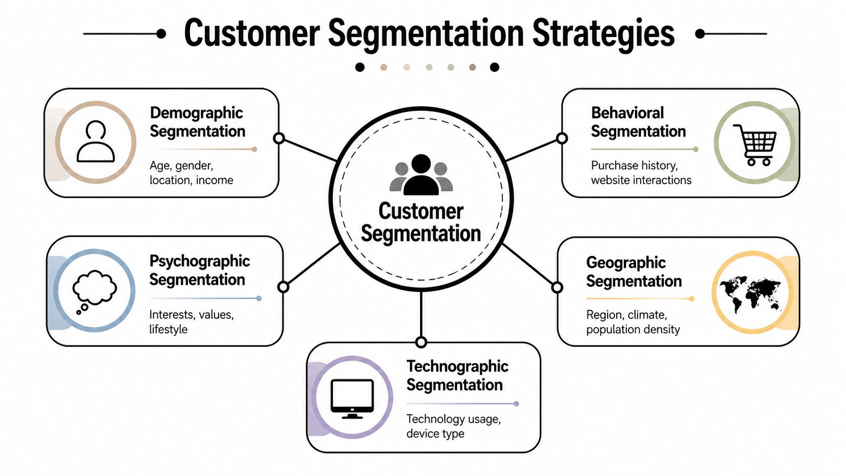 A diagram illustrating five key customer segmentation strategies including demographic, psychographic, behavioral, geographic, and technographic segmentation methods.