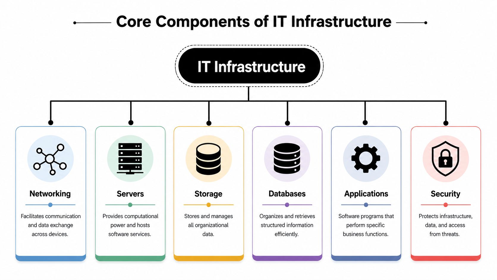 A diagram outlining the six core components of IT infrastructure including networking, servers, storage, databases, applications, and security.