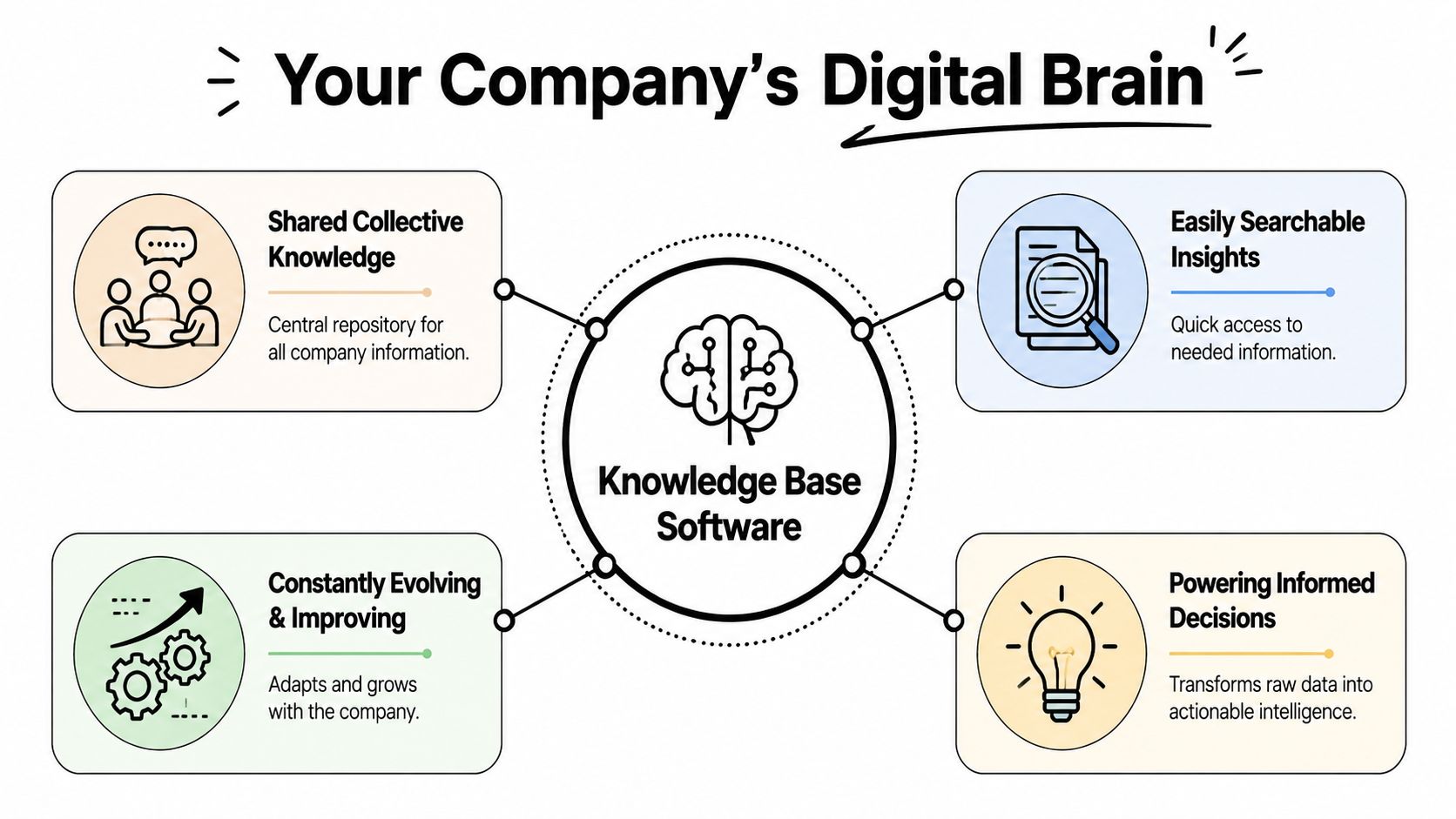 A diagram illustrating knowledge base software as a company digital brain with four key functional benefits.