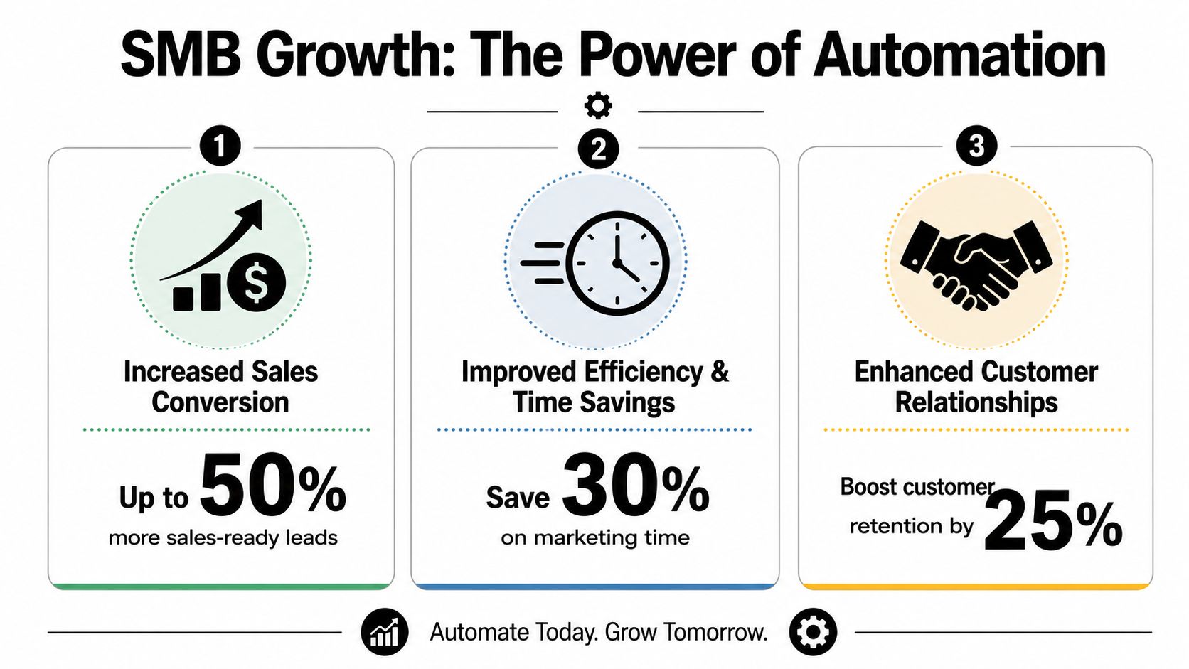 An infographic showing the benefits of SMB automation including increased sales, improved efficiency, and enhanced customer relationships.