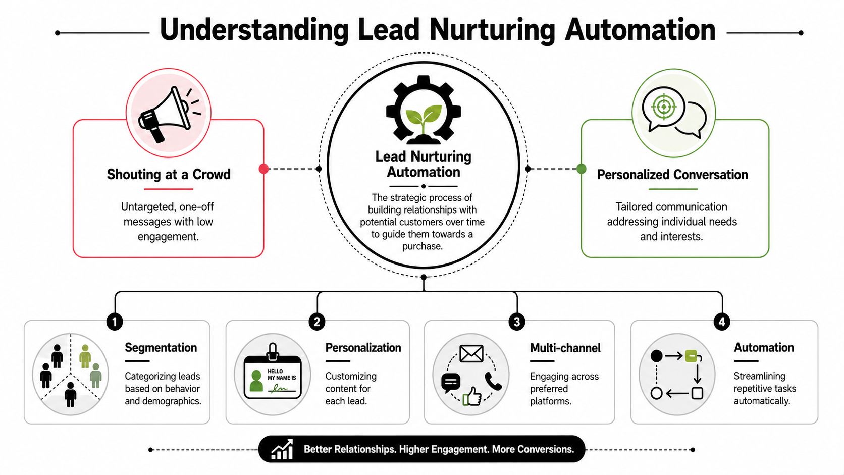 A diagram explaining lead nurturing automation, comparing broad marketing to personalized strategies with four key components.