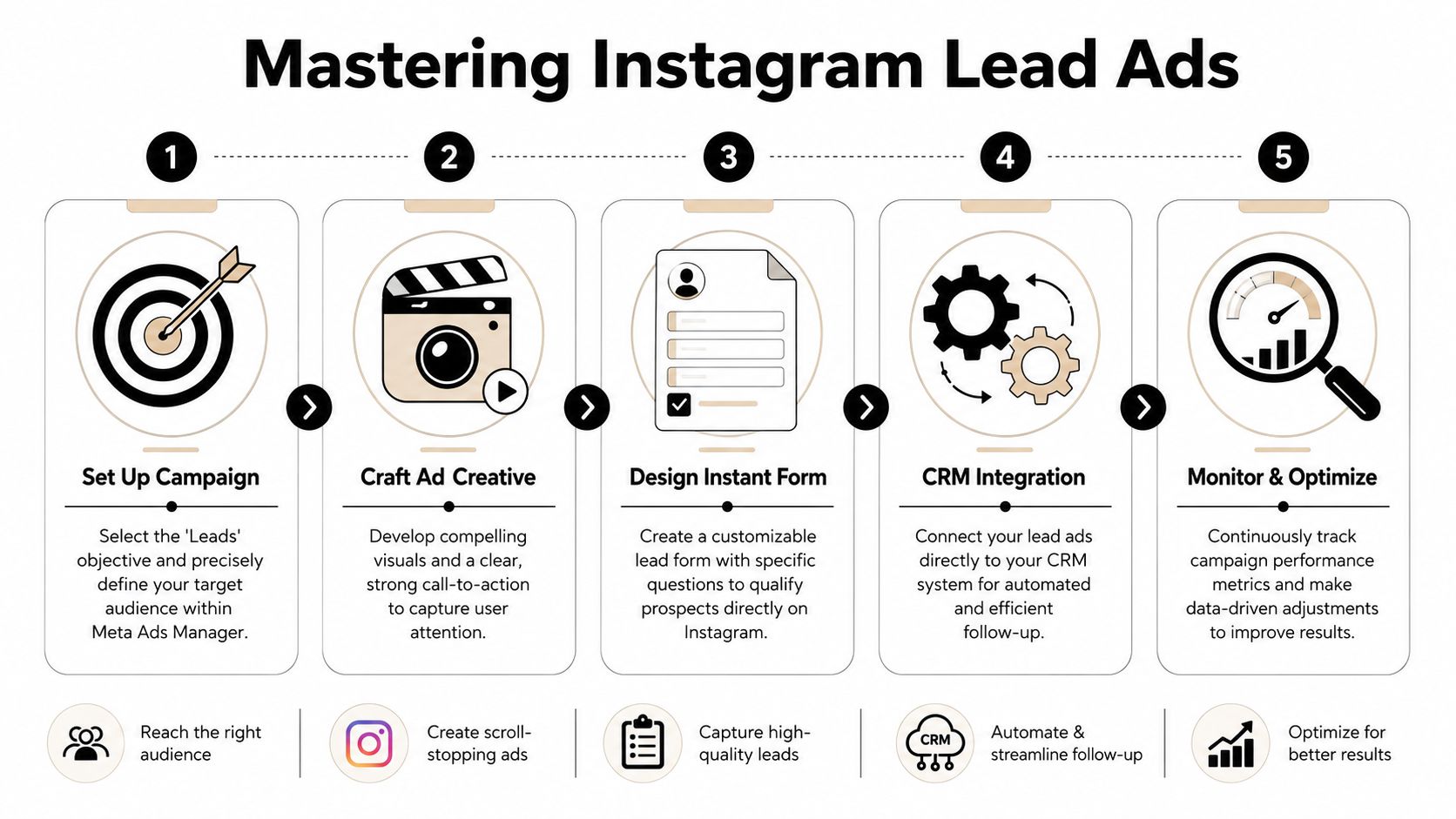 A five-step infographic guide illustrating the process of successfully creating lead generation ads on Instagram.