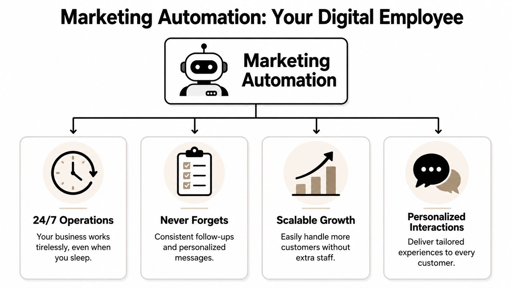 A diagram illustrating the benefits of marketing automation, presented as a digital employee for business growth.