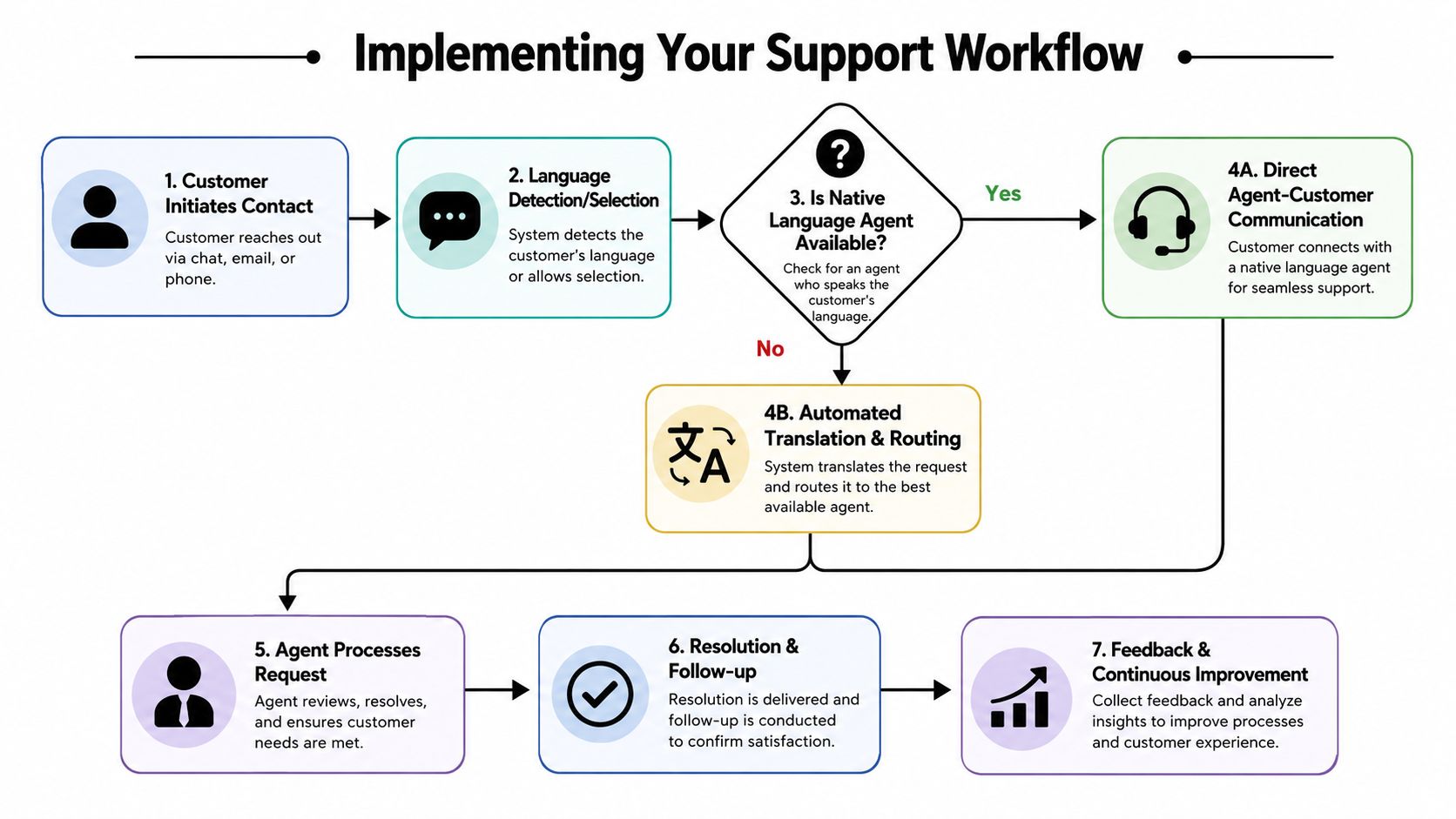 A flowchart diagram illustrating the multi-step process for implementing a multilingual customer support workflow.