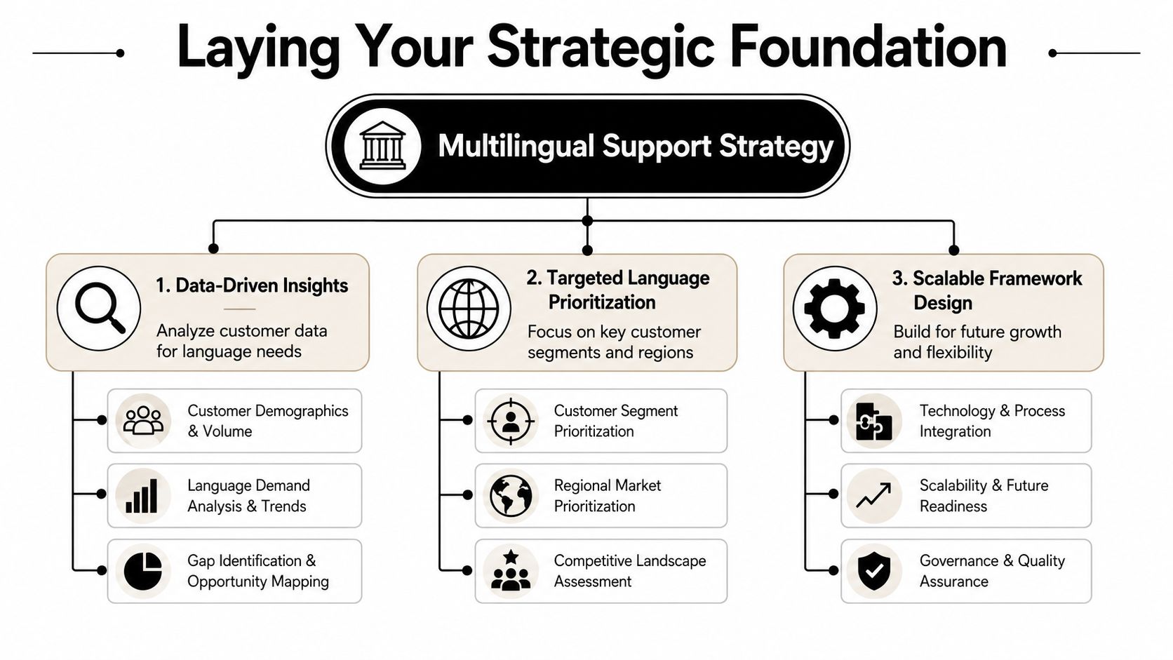A diagram illustrating a strategic framework for developing a successful multilingual customer support and service strategy.