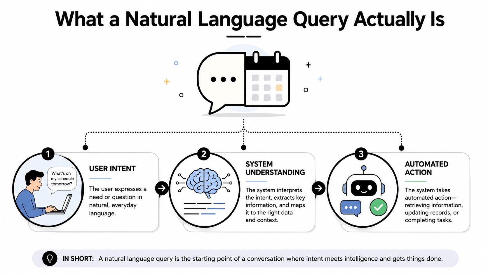 A diagram illustrating how natural language queries process user intent into automated actions through system understanding.