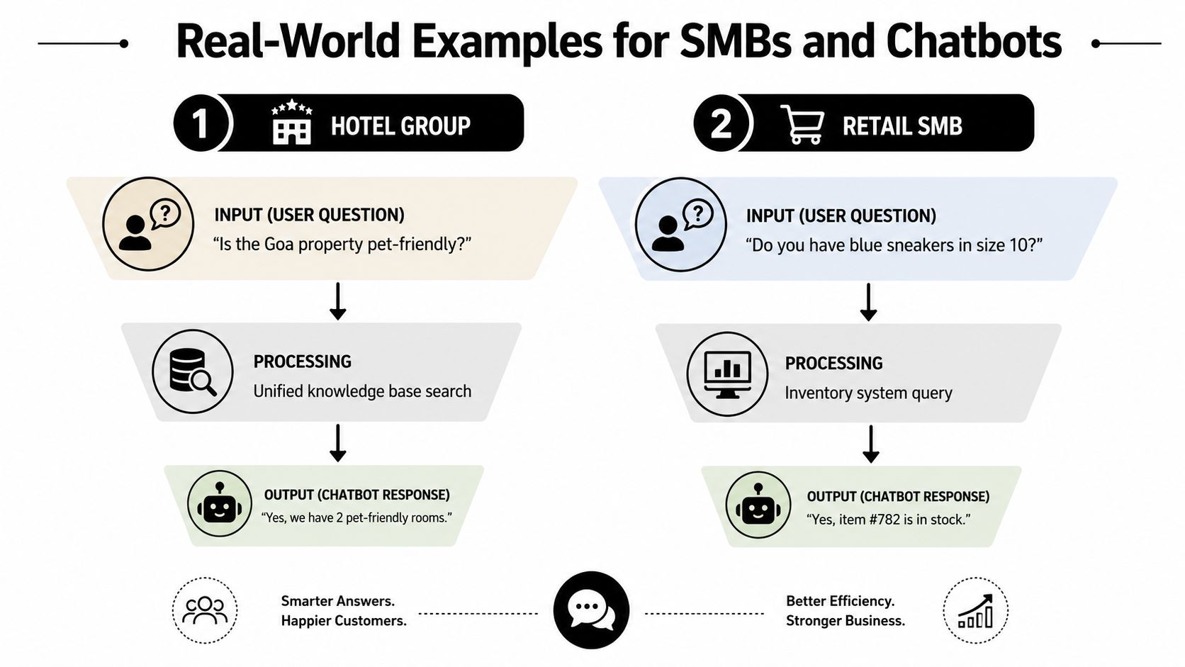 A flowchart showing how chatbots help hotel and retail businesses respond to customer questions efficiently.
