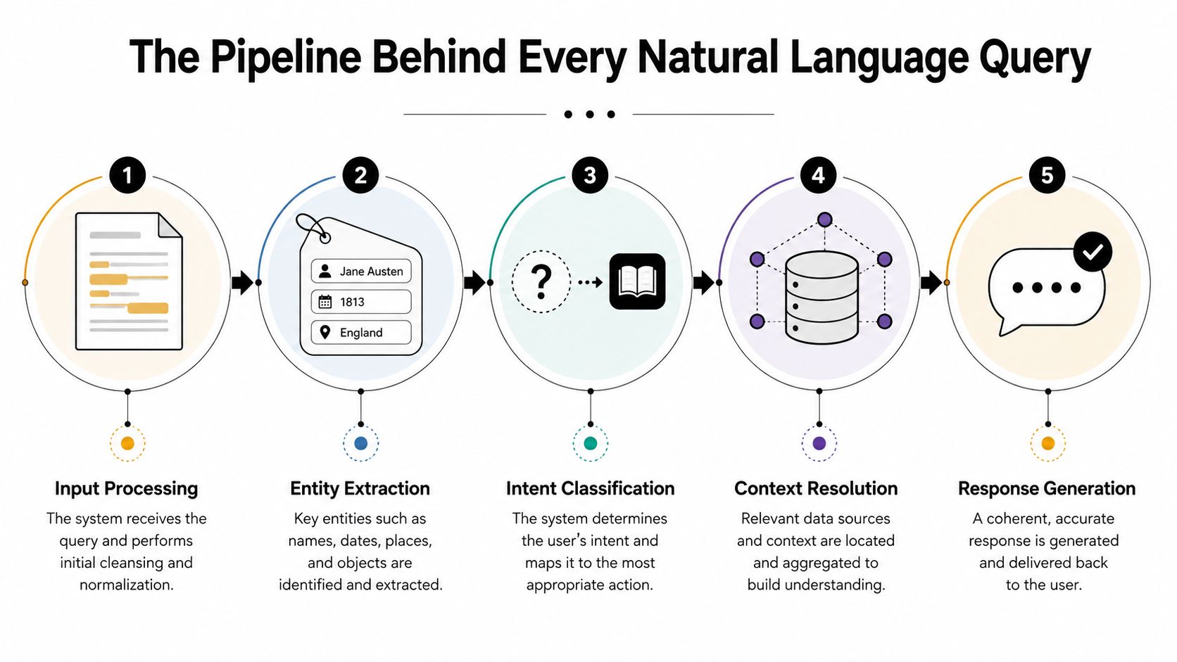 An infographic diagram outlining the five-step process behind a natural language query in an artificial intelligence system.