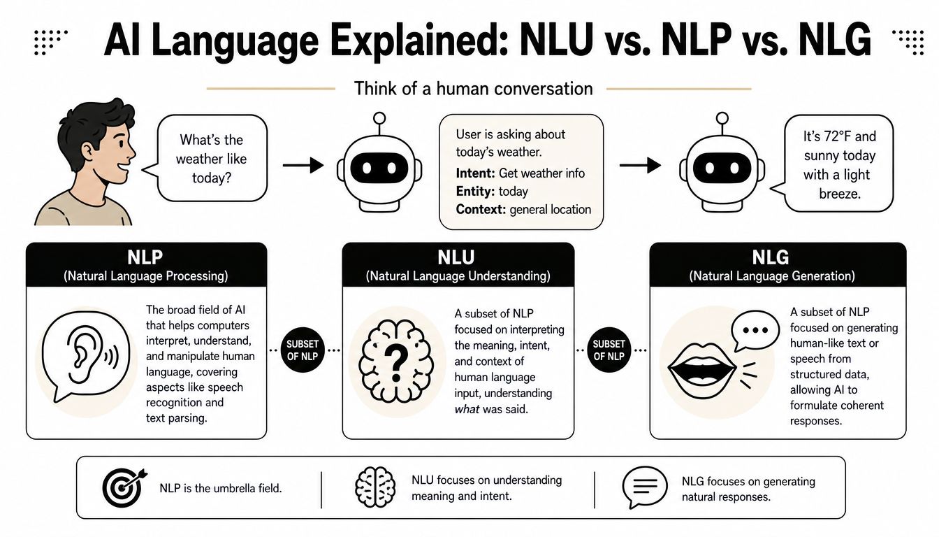 An infographic illustrating the relationship between Natural Language Processing, Understanding, and Generation in AI conversations.