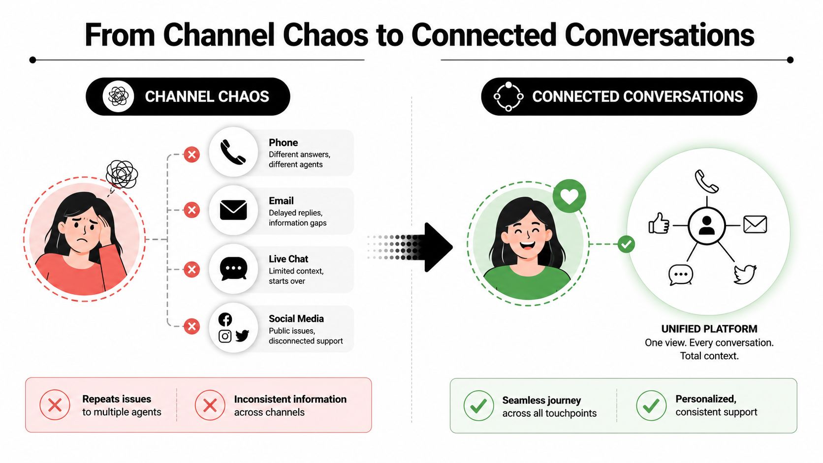 A comparison infographic showing the contrast between disorganized channel chaos and streamlined, connected customer service conversations.