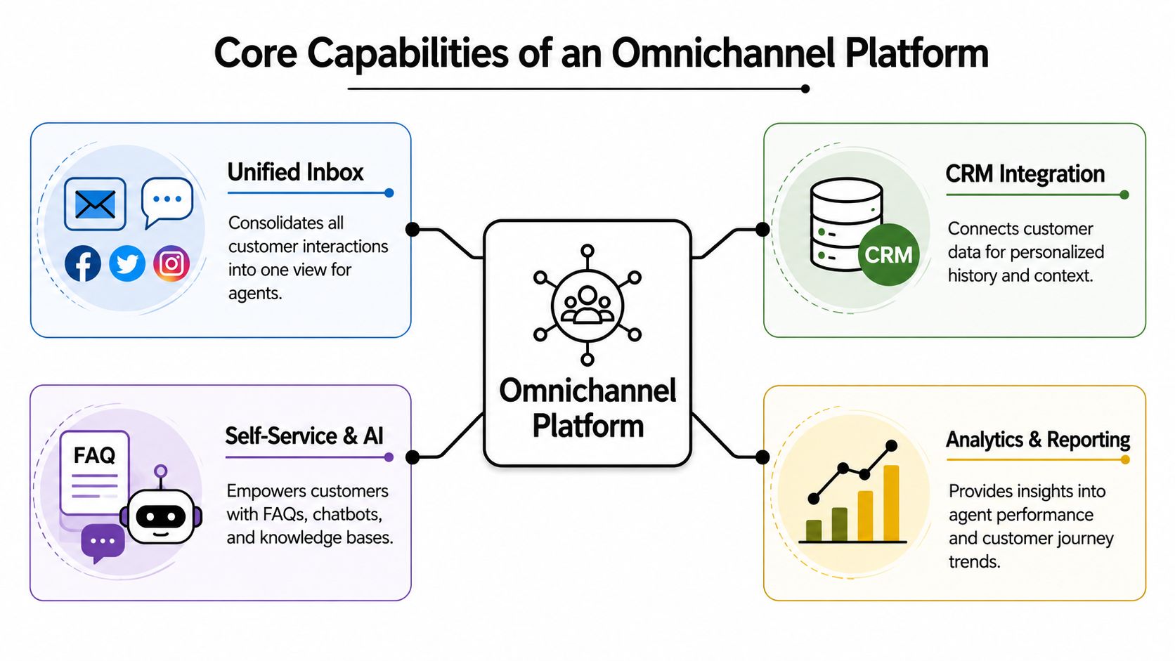 A diagram outlining the four core capabilities of an omnichannel customer service platform for business management.