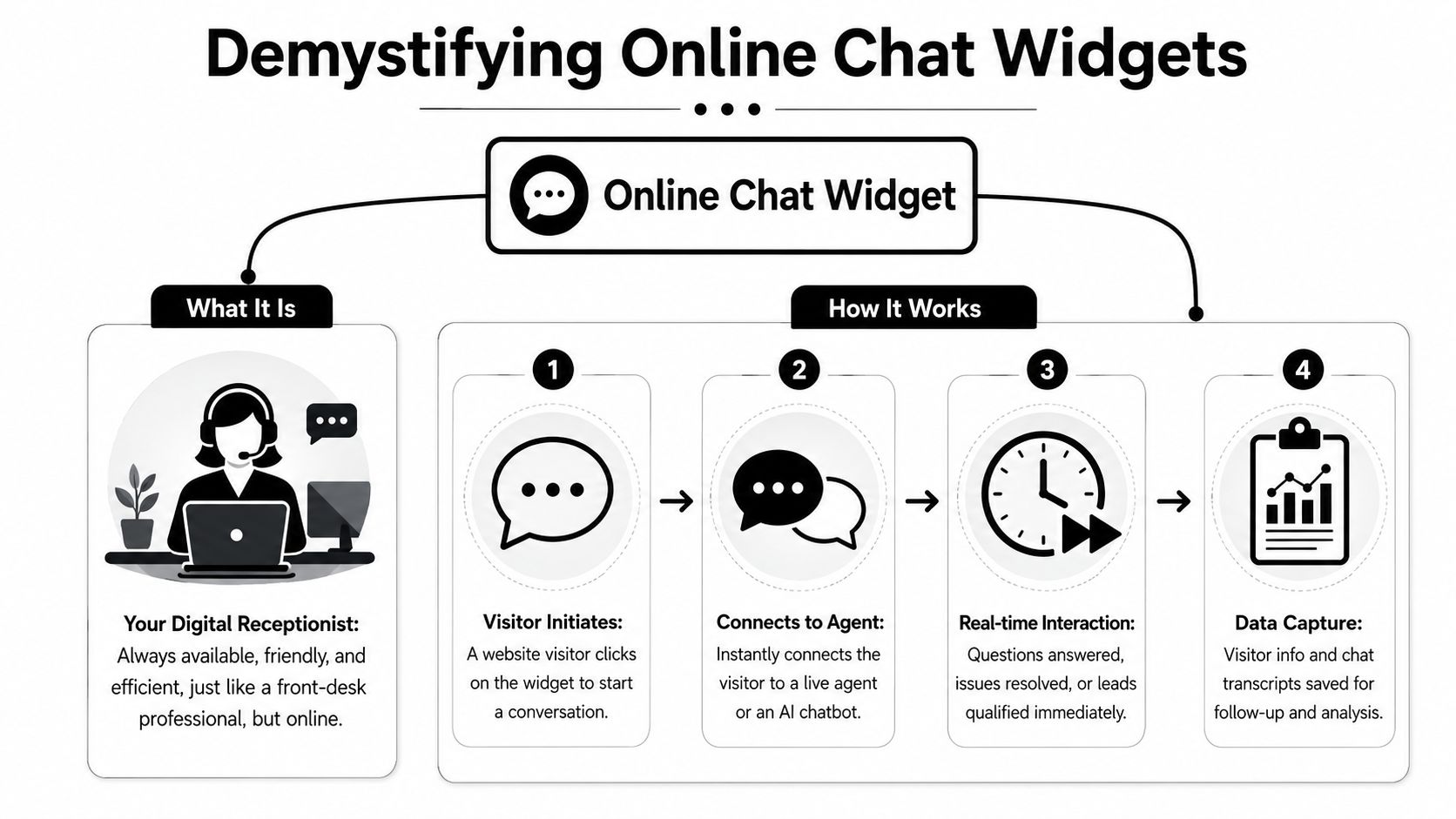 A diagram illustrating how an online chat widget works as a digital receptionist for website visitors.
