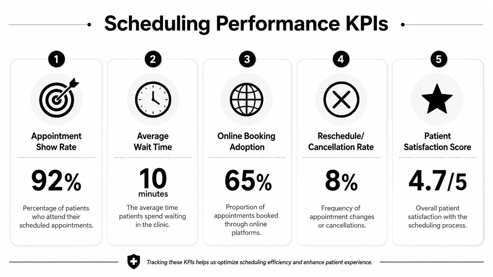 An infographic showing five key performance indicators for clinic appointment scheduling with statistics and descriptions.