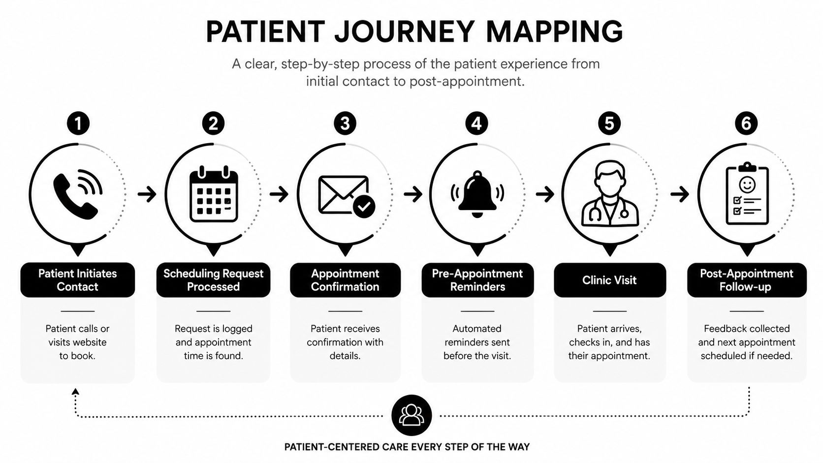 A six-step infographic illustrating the patient journey mapping process from initial contact to post-appointment follow-up.