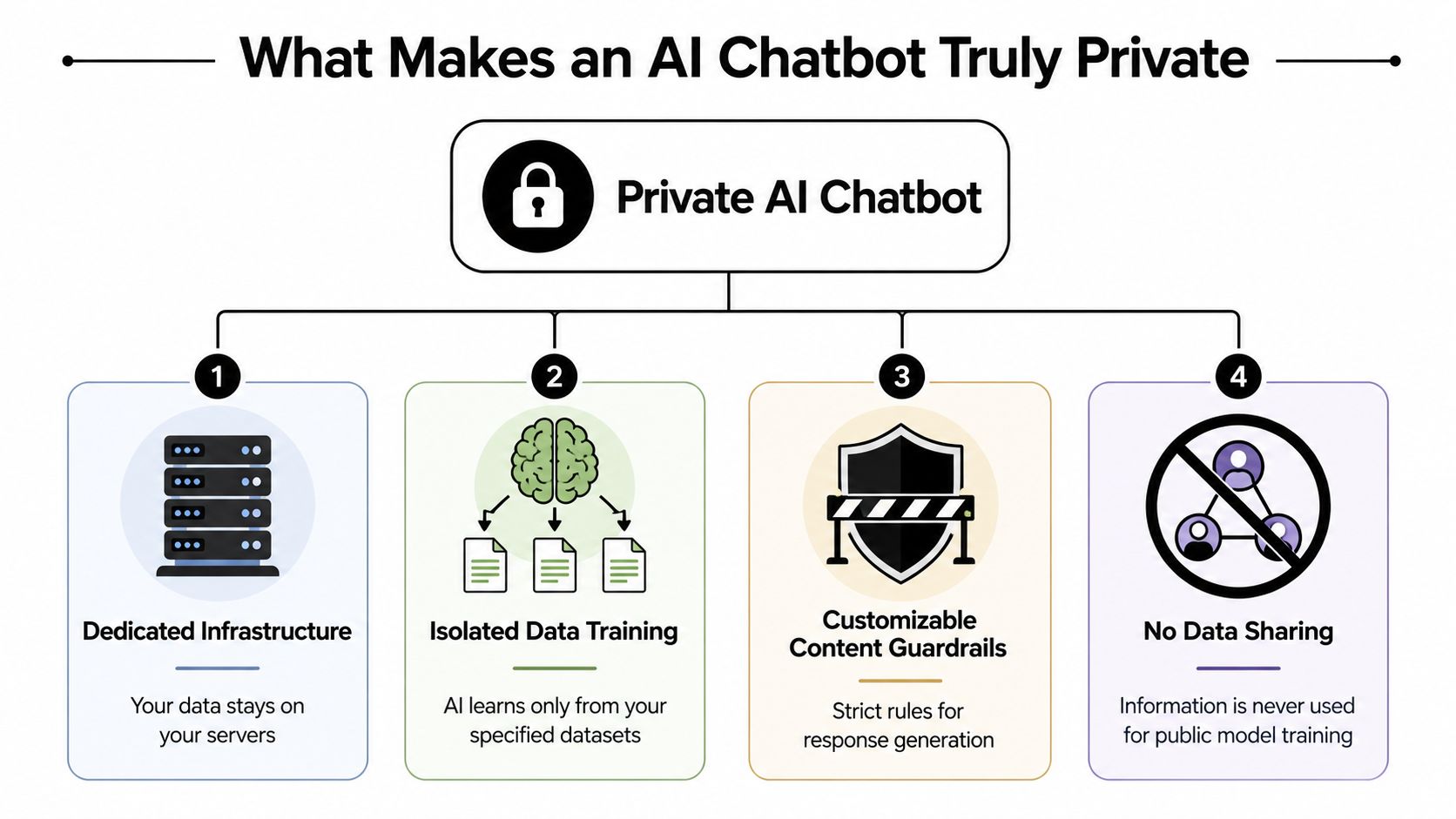 A diagram outlining the four key pillars that ensure an AI chatbot maintains complete data privacy.