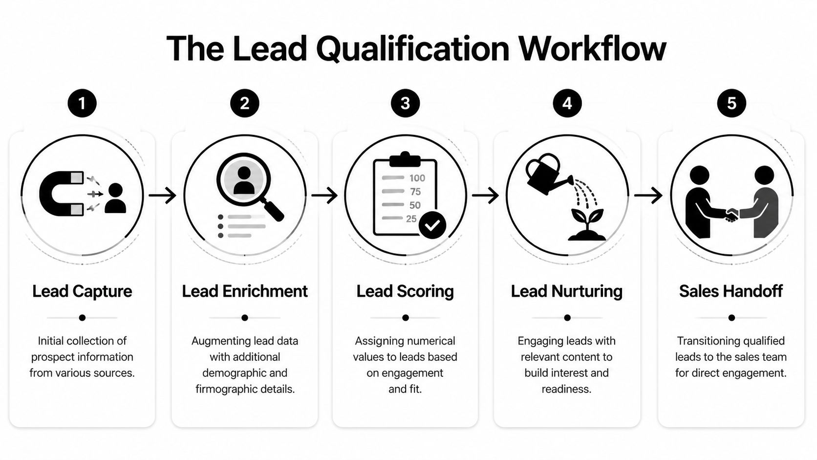 A five-step flowchart illustrating the lead qualification workflow, from initial capture to final sales handoff.