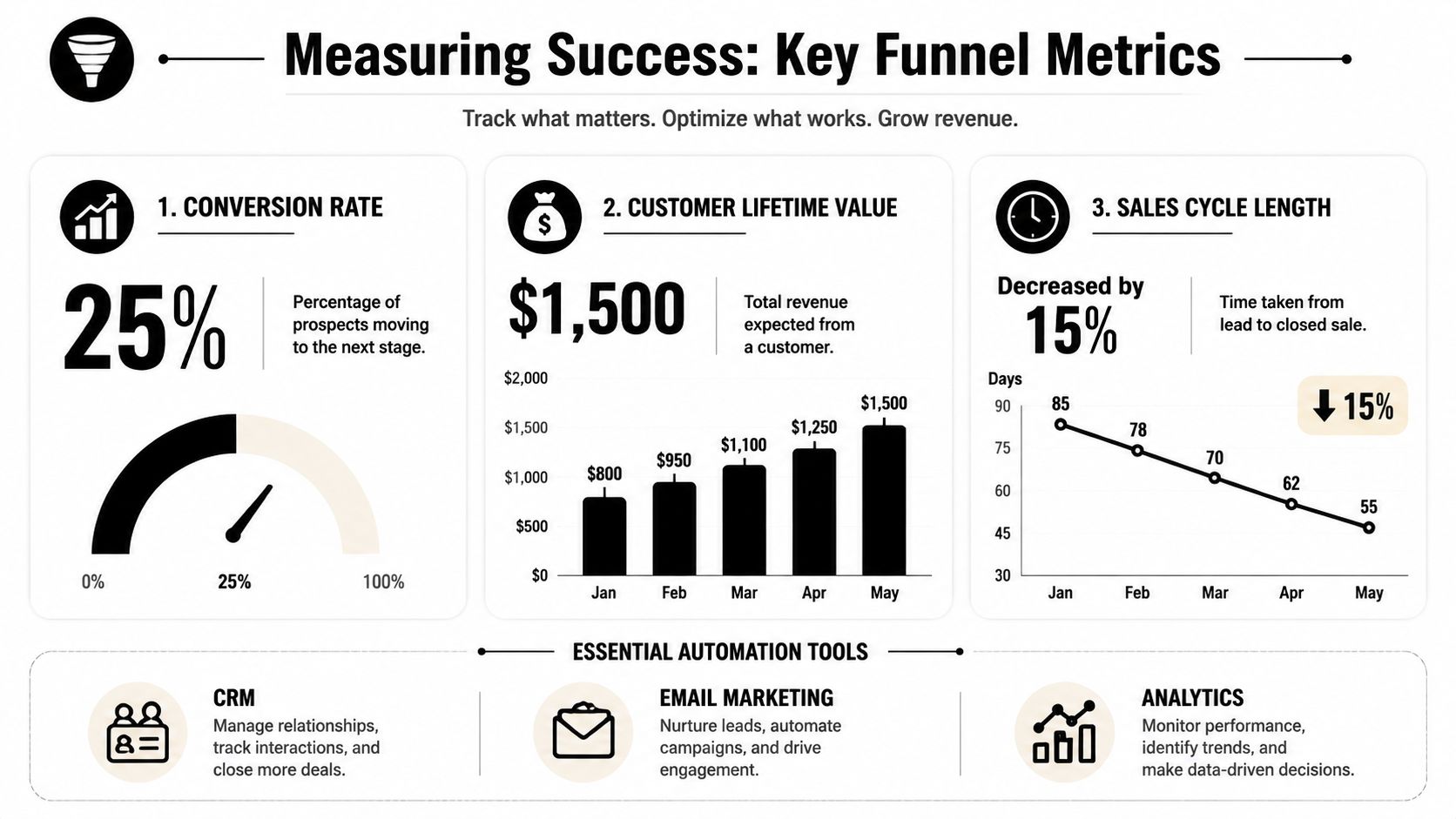 An infographic titled Measuring Success showing key sales funnel metrics, including conversion rate, customer lifetime value, and cycle length.