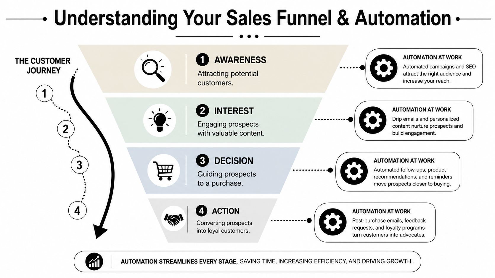 A diagram illustrating the four stages of a sales funnel and how automation enhances each step.