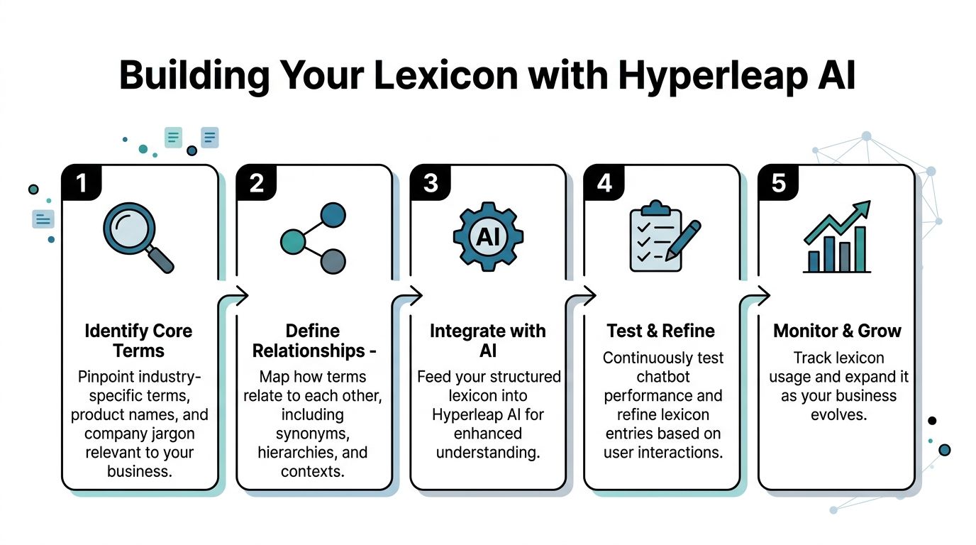 A five-step infographic showing how to build a business lexicon using Hyperleap AI software.