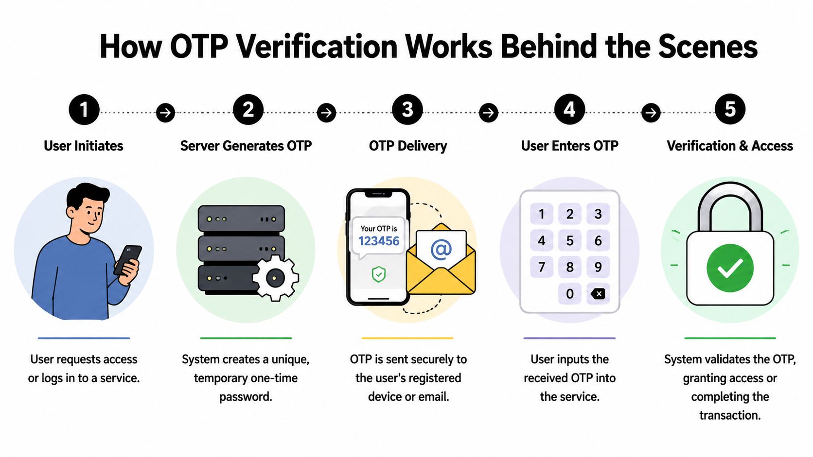 A five-step infographic showing how the one-time password verification process works for user security and authentication.