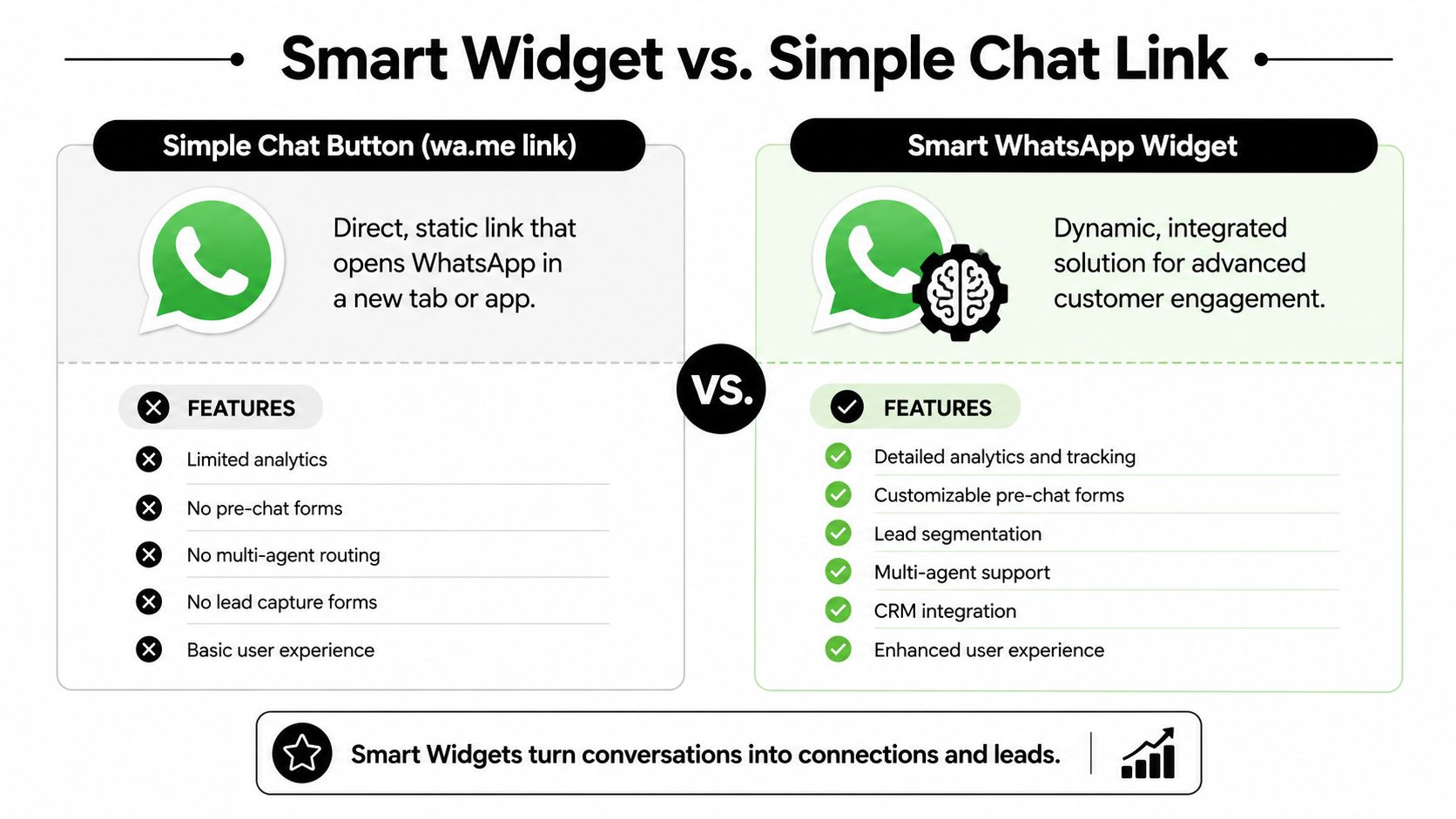 A comparison chart highlighting the differences between a simple WhatsApp link button and a smart WhatsApp widget.