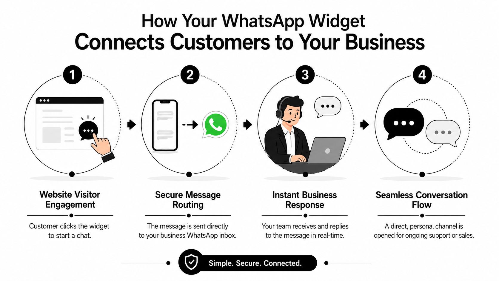 A four-step diagram explaining how a WhatsApp widget connects website visitors to a business for communication.